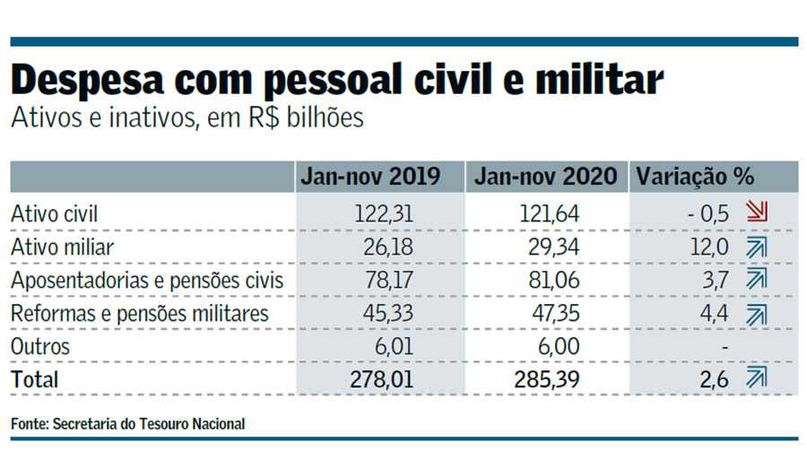 As pensões e os bilhões da família militar