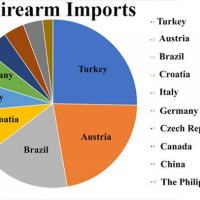 As importações de armas de fogo aumentaram 60 por cento em 2020
